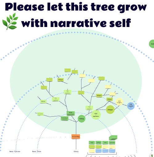 screenshot of a section of the Story Tree resource, showing a diagram of a tree and elements of storytelling