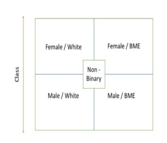 The intersectionality matrix: a square split into a 2 by 2 grid is shown. Top left is female/white. Top right is female/BME. Bottom left is male/white. Bottom right is male/BME. in the centre of the grid is a square which contains the term 'Non-binary'. To the left of the grid is an arrow with points at both ends labelled 'Class'. 