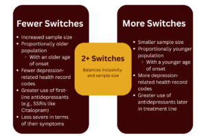 Graphic summarising the results of fewer and more switches and indicating that 2+ switches is best. 