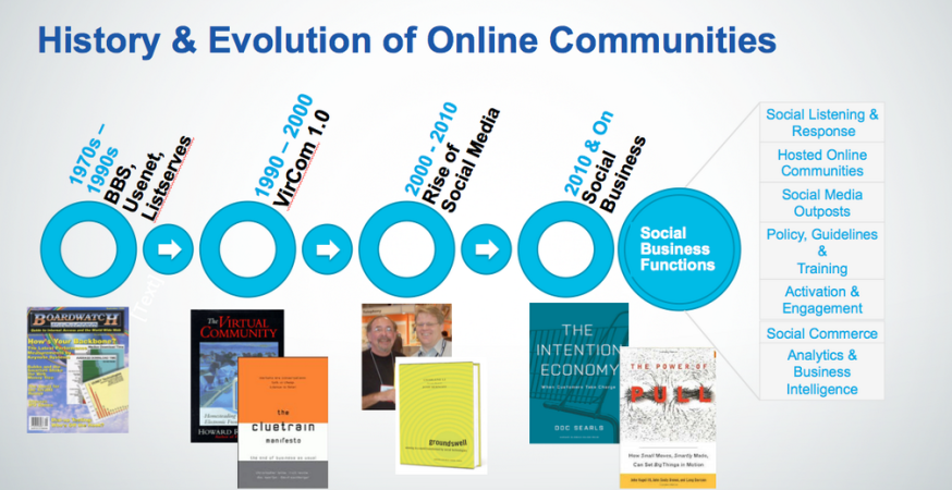 The history and evolution of online communities