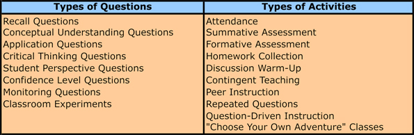 Types of questions and Activities