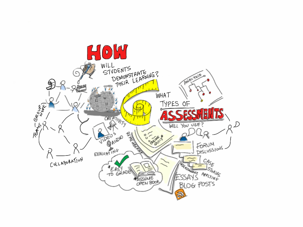 Assessment mind map