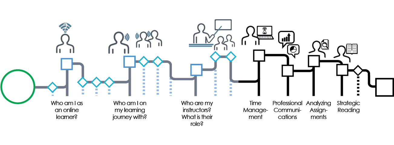 Time Management for Online Learning