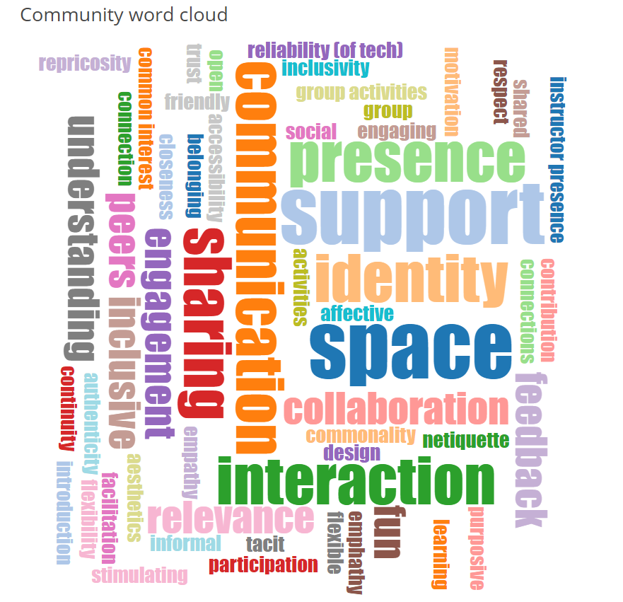 Community word cloud from the online education course