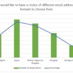 Bar chart asking students if they want a choice of email address format. The first bar is Strongly Agree which is just under 20%, the second is Agree which is the largest at just under 30%, the third is Neither Agree nor Disagree which is at approximately 27%. The fourth bar is Disagree which is just under 20% and the last bar is Strongly Disagree which is just under 10%.