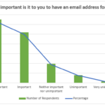 A bar chart show how important it is to students to have an email address for life. The first bar is Very Important, which is the largest and lies between 45% and 50%. The second part is Important which is at just over 35%, the third bar is Neither Important nor Unimportant which is at 15%. The fourth bar is Unimportant at just under 5% and the last bar is Very Unimportant at 1%.