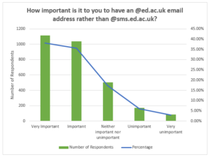 Graph titled 'How important is it to you to have an @ed.ac.uk email address rather than @sms.ed.ac.uk? The first bar 'Very Important' is the largest, with 42%, followed by Important at just over 40%. Neither Important nor unimportant sits between 15% and 20% while unimportant sits at under 5% and Very unimportant at 2%