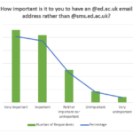 Graph titled 'How important is it to you to have an @ed.ac.uk email address rather than @sms.ed.ac.uk? The first bar 'Very Important' is the largest, with 42%, followed by Important at just over 40%. Neither Important nor unimportant sits between 15% and 20% while unimportant sits at under 5% and Very unimportant at 2%