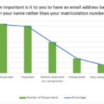 Graph showing responses to the question 'how important is it to you to have an email addressed based on your name, rather than your matriculation number?' Very Important has the most responses at just over 30%, followed closely by Important, then Neither Important nor Unimportant at 20% , then Unimportant at less than 10% and Very Unimportant at 7%