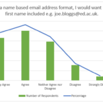 Bar chart showing responses to the statement 'In a name based email address format, I would want my first name included e.g. joe.blogs@ed.ac.uk'. The first bar, 'Strongly agree' sits at just over 25%, the second bar 'Agree' sits at 30%, the third bar Neither Agree nor Disagree sits at almost 25%, Disagree at 7.5% and Strongly Disagree at 2% 