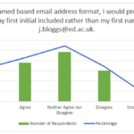 Bar chart asking respondents 'in a name based email address format, I would prefer to have my first initial included rather than my first name'. The first bar is 'Strongly agree' at just under 20%, the second is Agree at just under 25%, the third bar is Agree or Disagree at under 30%, the fourth bar is Disagree at 15% and the last bar is Strongly Disagree which is 3%.