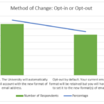 Bar chart asking respondents which method of change they prefer: opt-in or opt-out. The first bar is for opt-in and is at just over 55%. The second bar is for opt-out and is at just under 45%.