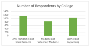 A Graph showing the number of respondents to the student survey by college. Arts Humanities and Social Sciences have the most at just under 1200, the graph then shows Medicine and Veterinary Medicine at just over 800 and then Science and Engineering at just over 1000