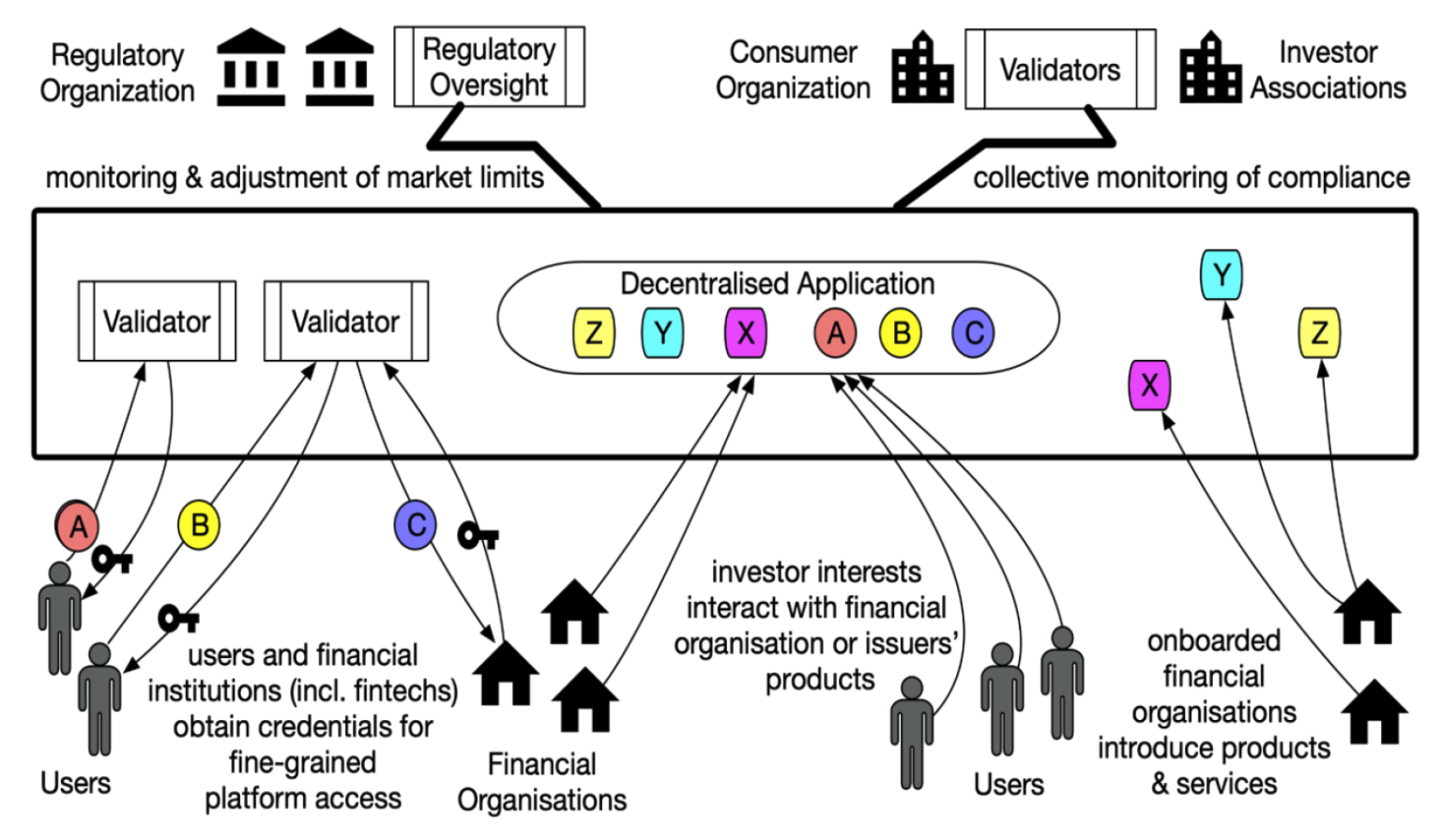 The Architecture of Decentralised Finance Platforms in the ...
