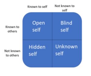 The four panes of the Johari window: Open self, Blind self, Hidden self and Unknown self