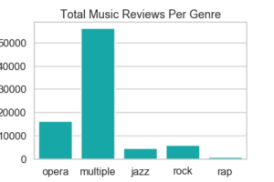 reviews per genre with overlaps