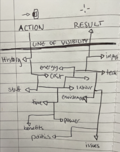 Sketch of how many components of a service are kept hidden to the average person