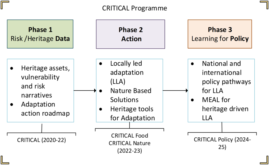 diagram showing different project phases