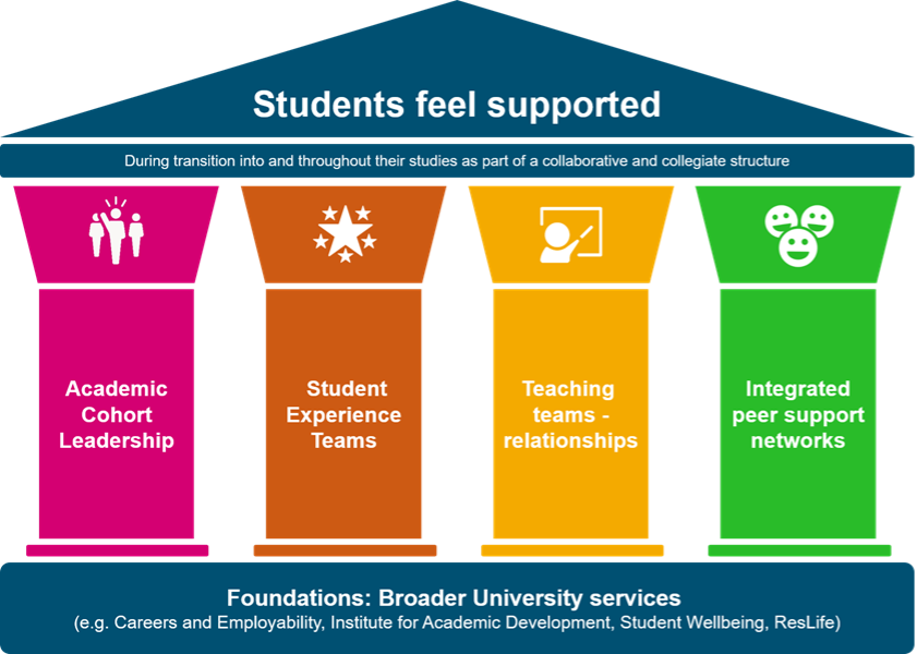 Diagram of the new Student Support Model