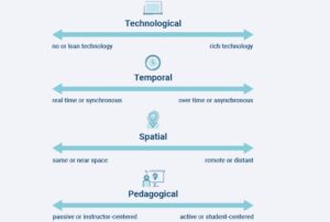 A model of blended learning showing four comonents depicted on a continuum, those of technological, temporal, spatial and pedagogical. 