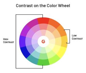 This colour wheel shows which combinations of colours result in high and low contrast. 