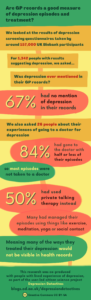Are GP records a good measure of depression episodes and treatment? We looked at the results of depression screening questionnaires taken by around 157,000 UK Biobank participants For 1,342 people with results suggesting depression, we asked... Was depression ever mentioned in their GP records? 67% had no mention of depression in their records We also asked 26 people about their experiences of going to a doctor for depression 84% had gone to the doctor with half or less of their episodes so most episodes were not taken to a doctor 50% had used private talking therapy instead Many had managed their episodes using things like exercise, meditation, yoga or social contact Meaning many of the ways they treated their depression would not be visible in health records This research was co-produced with people with lived experience of depression It was part of the user-led citizen science project Depression Detectives https://blogs.ed.ac.uk/depressiondetectives/ 