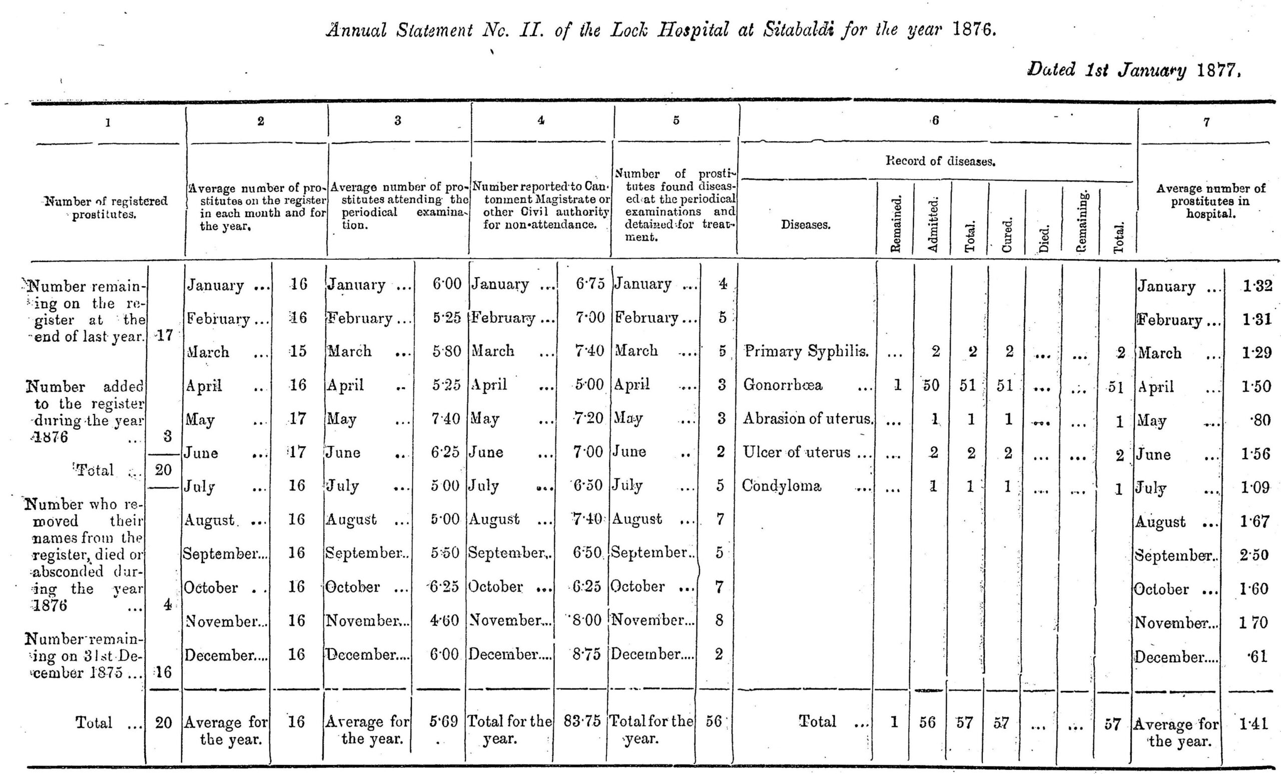 Table showing the numbers of sex workers examined, admitted, and released from the lock hospital in Sitabaldi in 1876