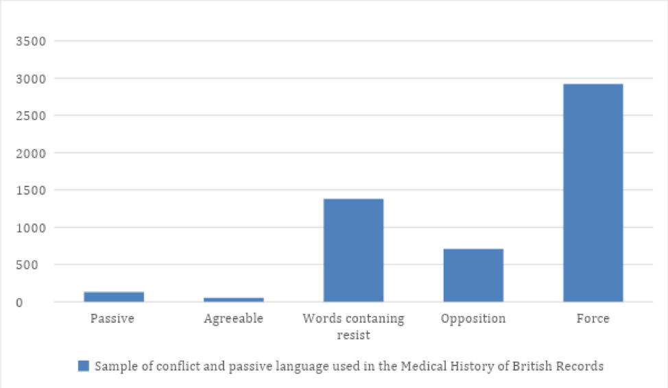 Conflict and passive language in the Medical History of British India