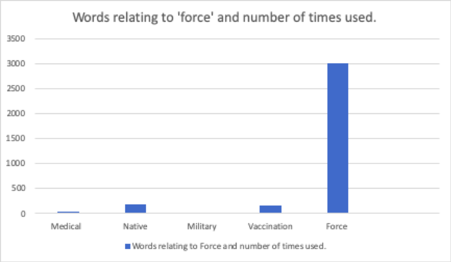 Words related to force