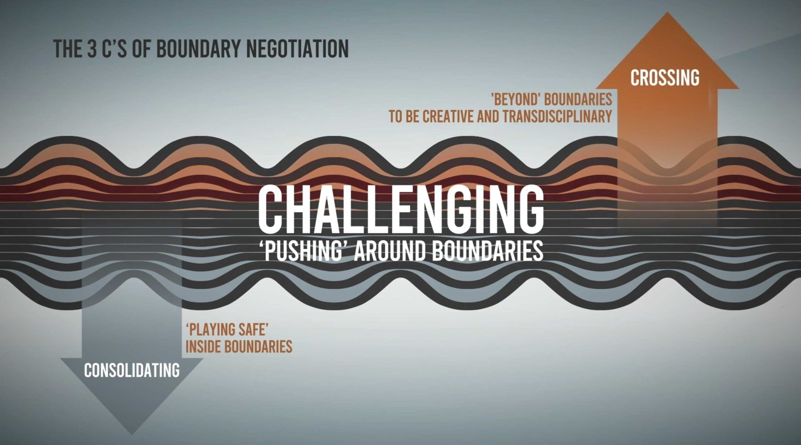 The 3 C's of boundary negotiation: Consolidating ('playing safe' inside boundaries) Challenging ('Pushing' around boundaries) Crossing ('beyond' boundaries to be creative and transdisciplinary)