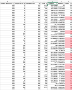 Spreadsheet screenshot showing confidence interval calculations for 100 frames