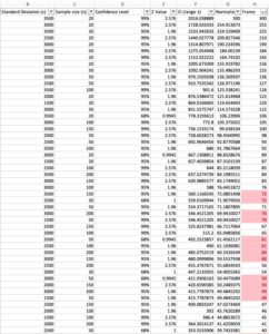 Spreadsheet screenshot showing confidence interval calculations for 300 frames