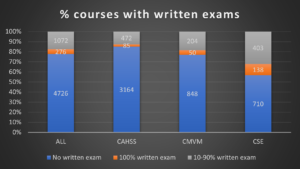 Chart showing % of courses with written exams by College