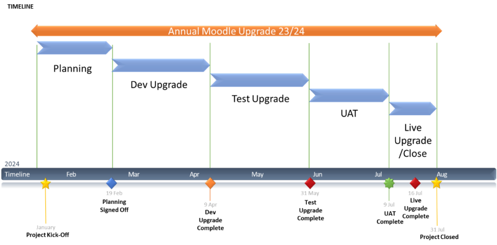 Moodle Upgrade Project Timeline (Created by PM)