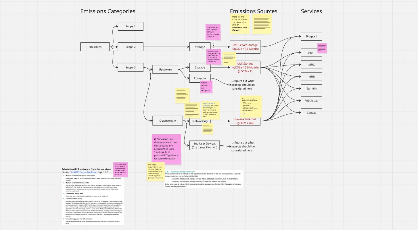Breakdown of emissions from our various online teaching resources. Flowchart detailing breakdown of different emission sources associated with use of digital services. It is annotated with sticky notes that include questions and notes.