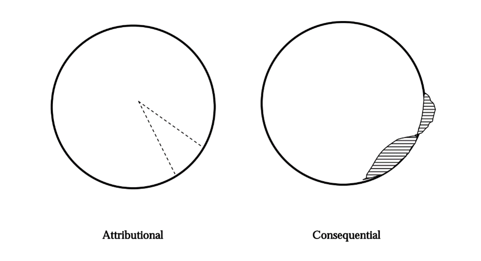 diagram showing difference between attributional and consequential methods. On left is a circle with a slice cut out of it, on right is a circle with part of the edge deformed