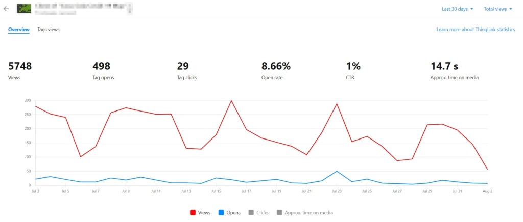 Statistics for a single ThingLink creation, showing two line graphs - Views and Opens.