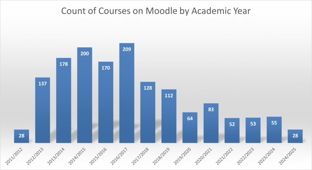 Count of Courses on Moodle by Academic Year 2012-2025