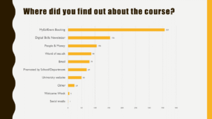 A bar chart showing that 'MtEd/Event Booking' was the most popular way for attendees to find out about our courses, with 'Digital Skills Newsletter' in second place, and 'People & Money' in third place