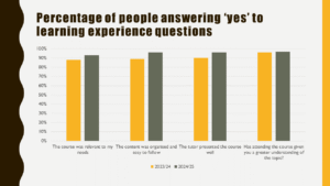 A bar chart showing that positive responses to the learning experiences was higher across all questions in 2024/25 compared to the previous year