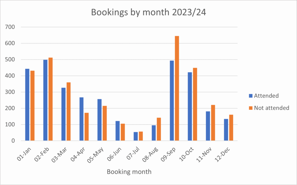 Bookings per month for 2023/24 showing how many people did and did not attend