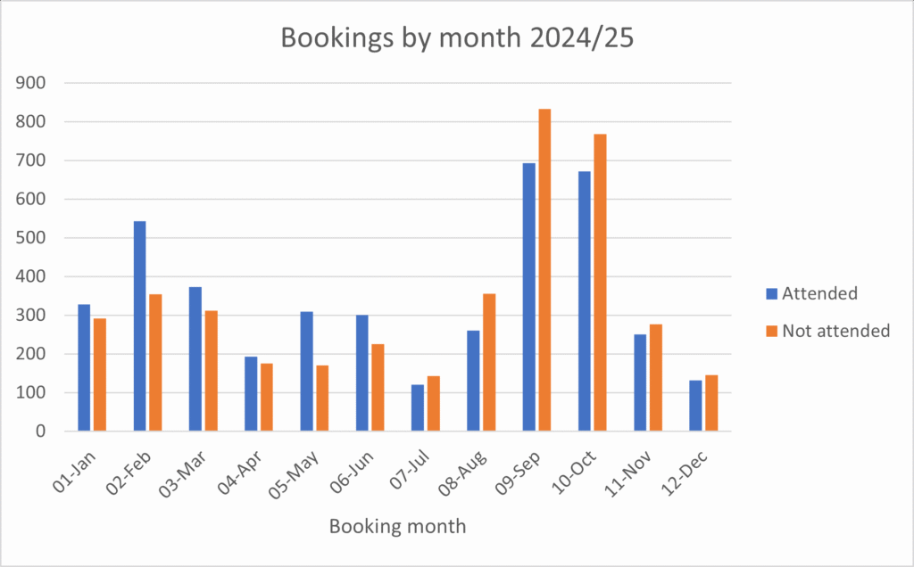 Bookings per month for 2024/25 showing how many people did and did not attend