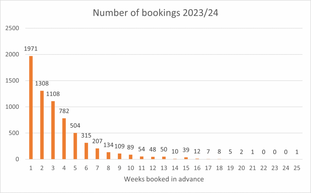 Bar chart showing the number of bookings by how many weeks in advance they were made for 2023/24