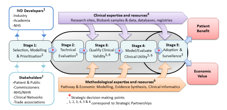 Early Health Economic Modelling For Diagnostic Technology Development ...