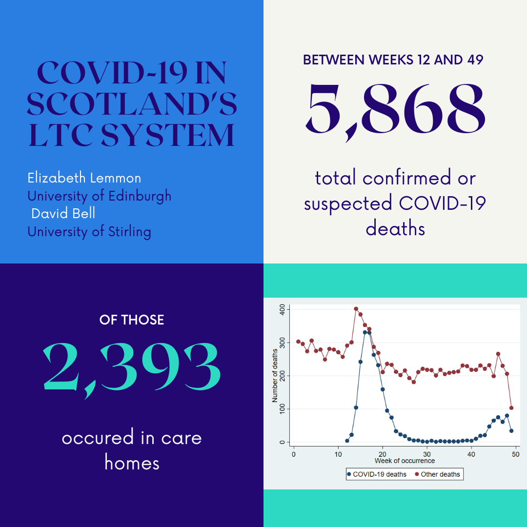 COVID19 mortality in Scotland’s LTC system Edinburgh Health Economics