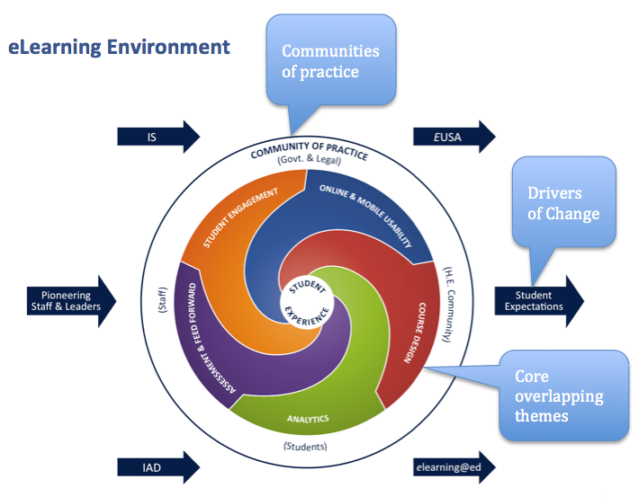 Diagram showing varied topics for elearning strategy