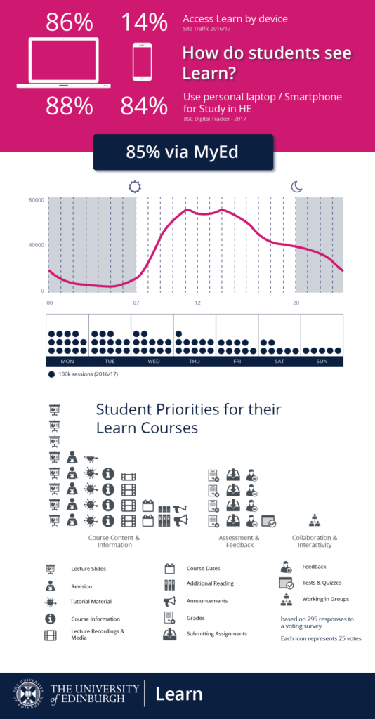 Infographic on Learn Student Perceptions