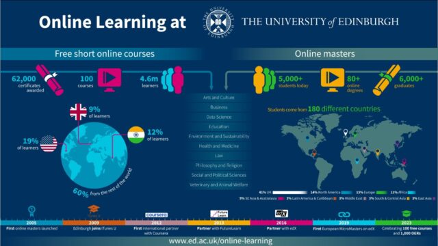 Infographic showing online learning achievements by the University of Edinburgh