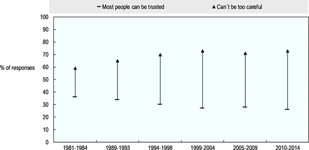 A graph showing changes in civic trust in Korea between 1981 and 2014.
