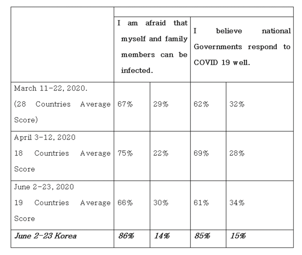 A table showing an Evaluation of National Governments' Responses to COVID 19 Crisis: A Cross-National Survey by Gallup